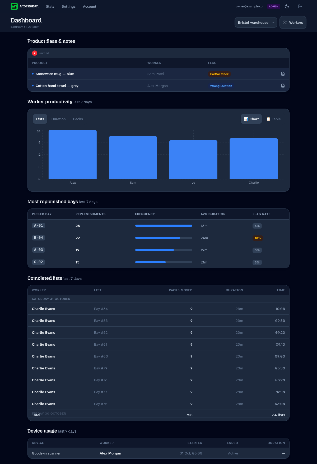 Stats dashboard with product flags, worker productivity, replenished bays and completed lists