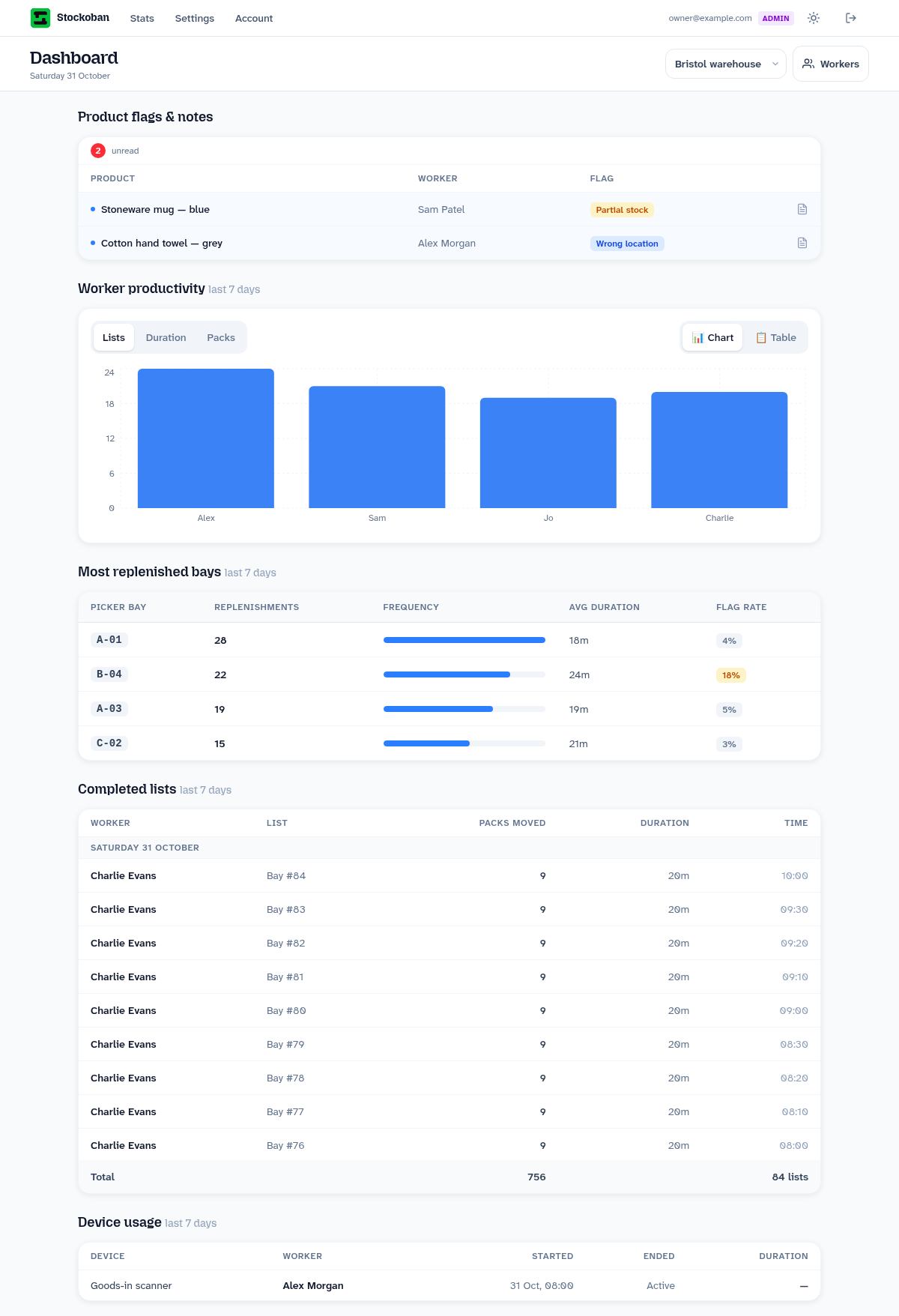 Stats dashboard with product flags, worker productivity, replenished bays and completed lists