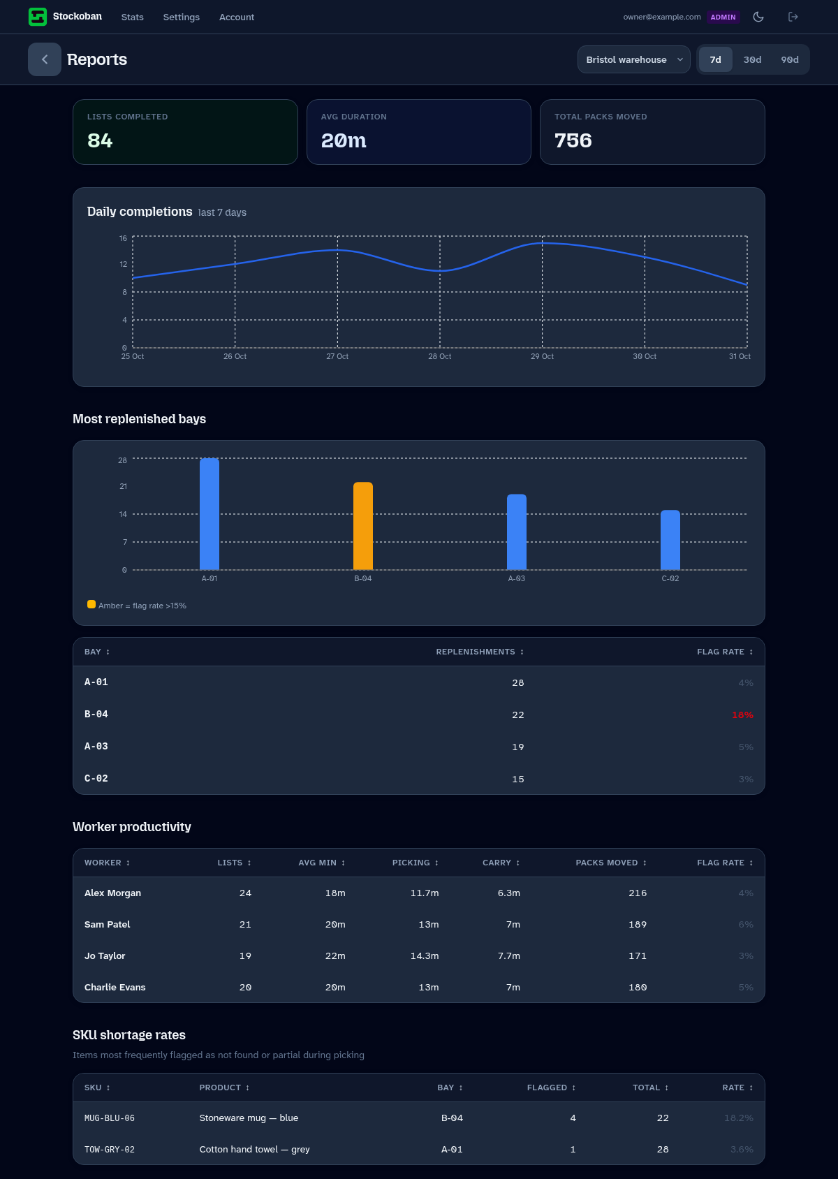 Reports with example weekly completions, durations and packs moved