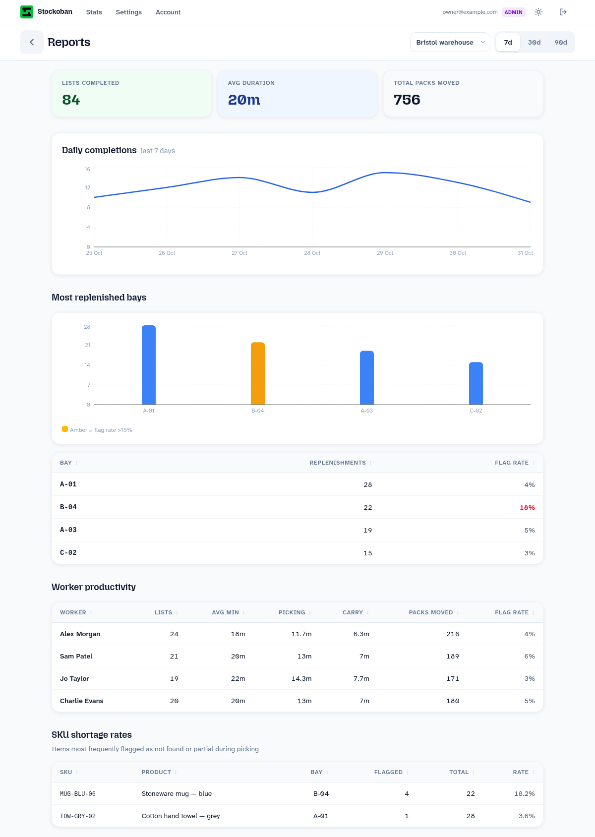 Reports with example weekly completions, durations and packs moved